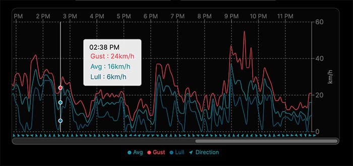 Finished wind chart component